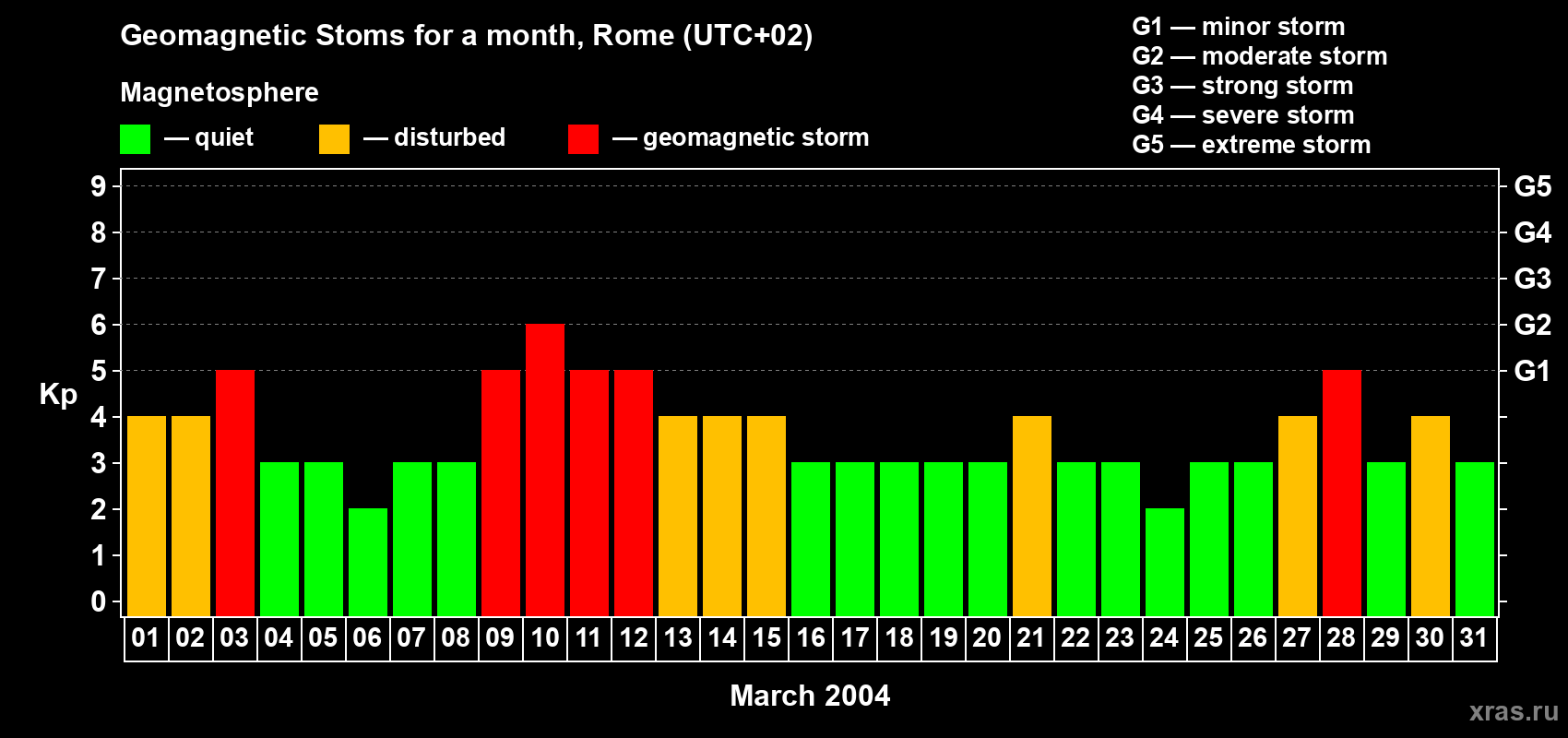 Changes in the maximum daily geomagnetic index Kp in March 2004