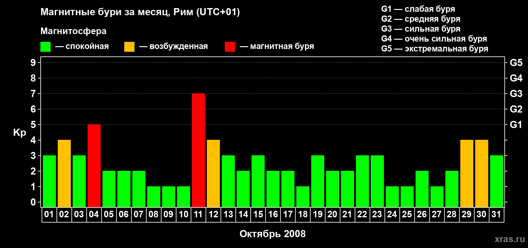 Изменения геомагнитного индекса Kp в октябре 2008 года