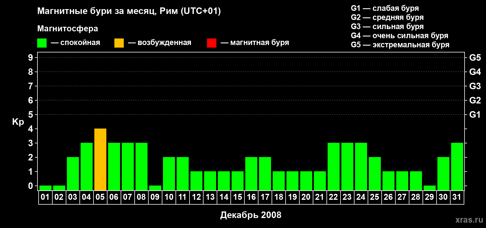 Изменения геомагнитного индекса Kp в декабре 2008 года