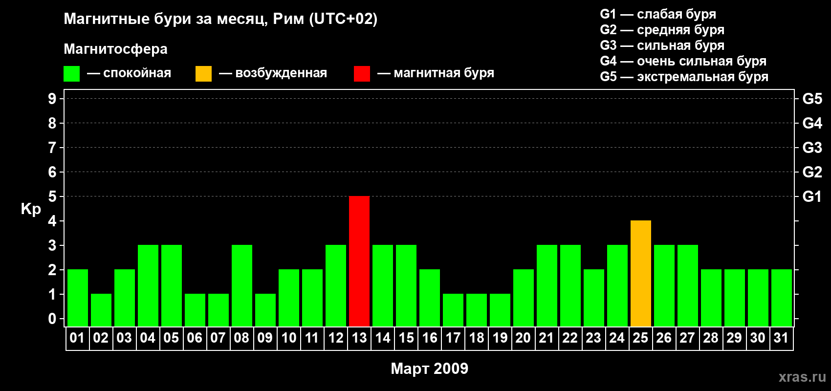 Изменения геомагнитного индекса Kp в марте 2009 года