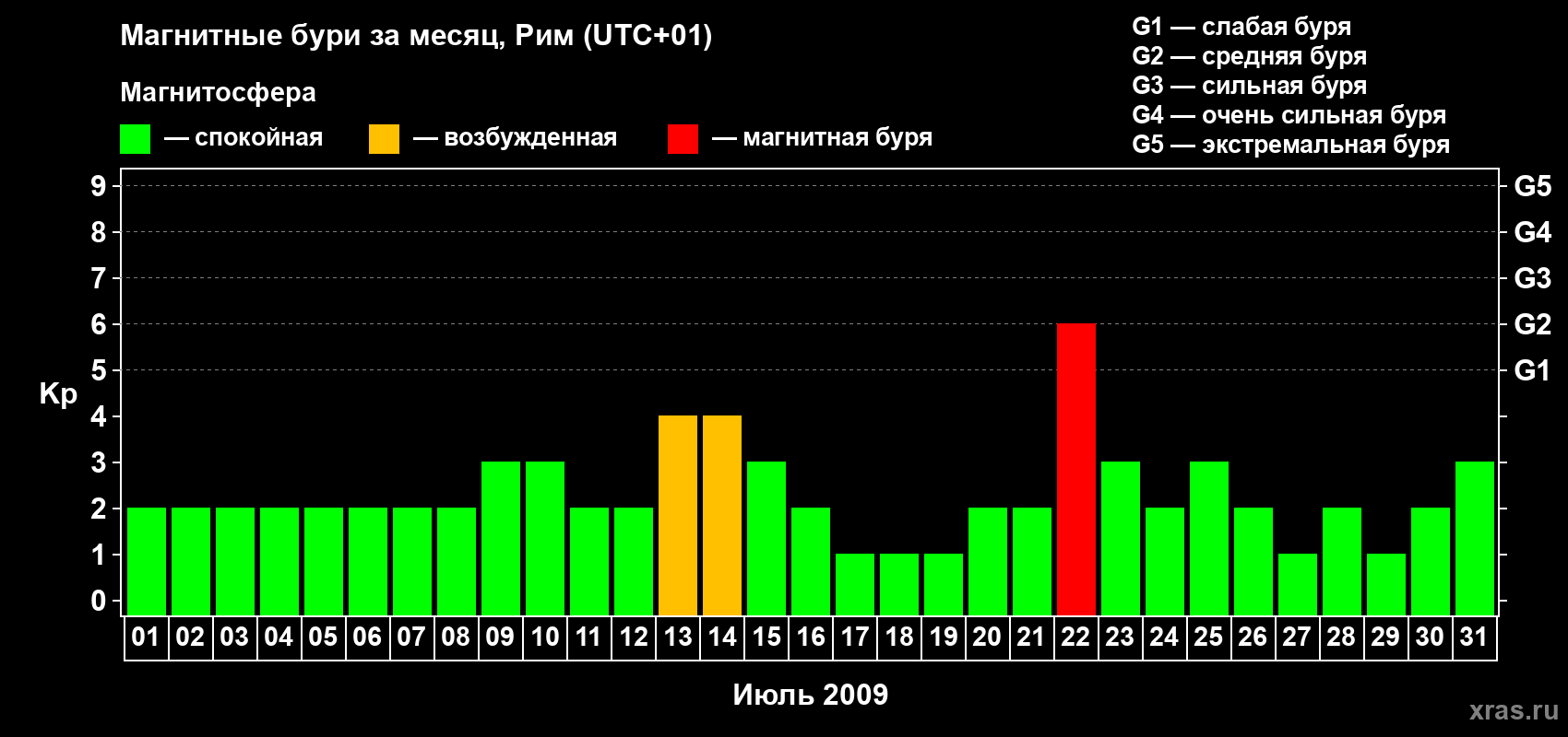 Изменения геомагнитного индекса Kp в июле 2009 года