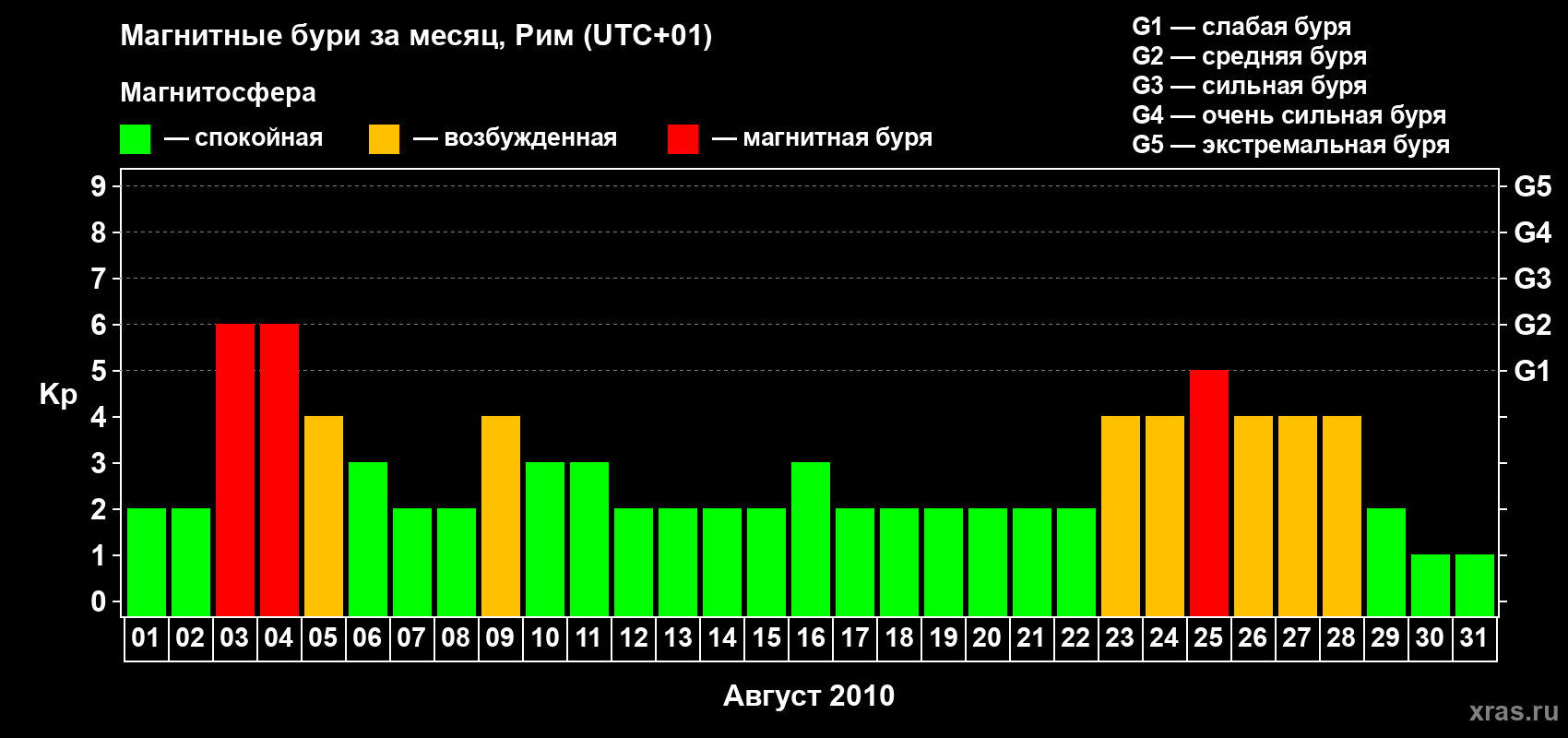 Изменения геомагнитного индекса Kp в августе 2010 года