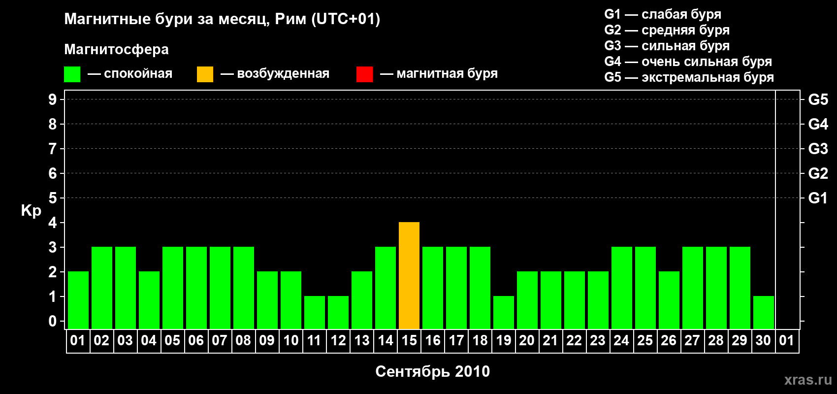 Изменения геомагнитного индекса Kp в сентябре 2010 года