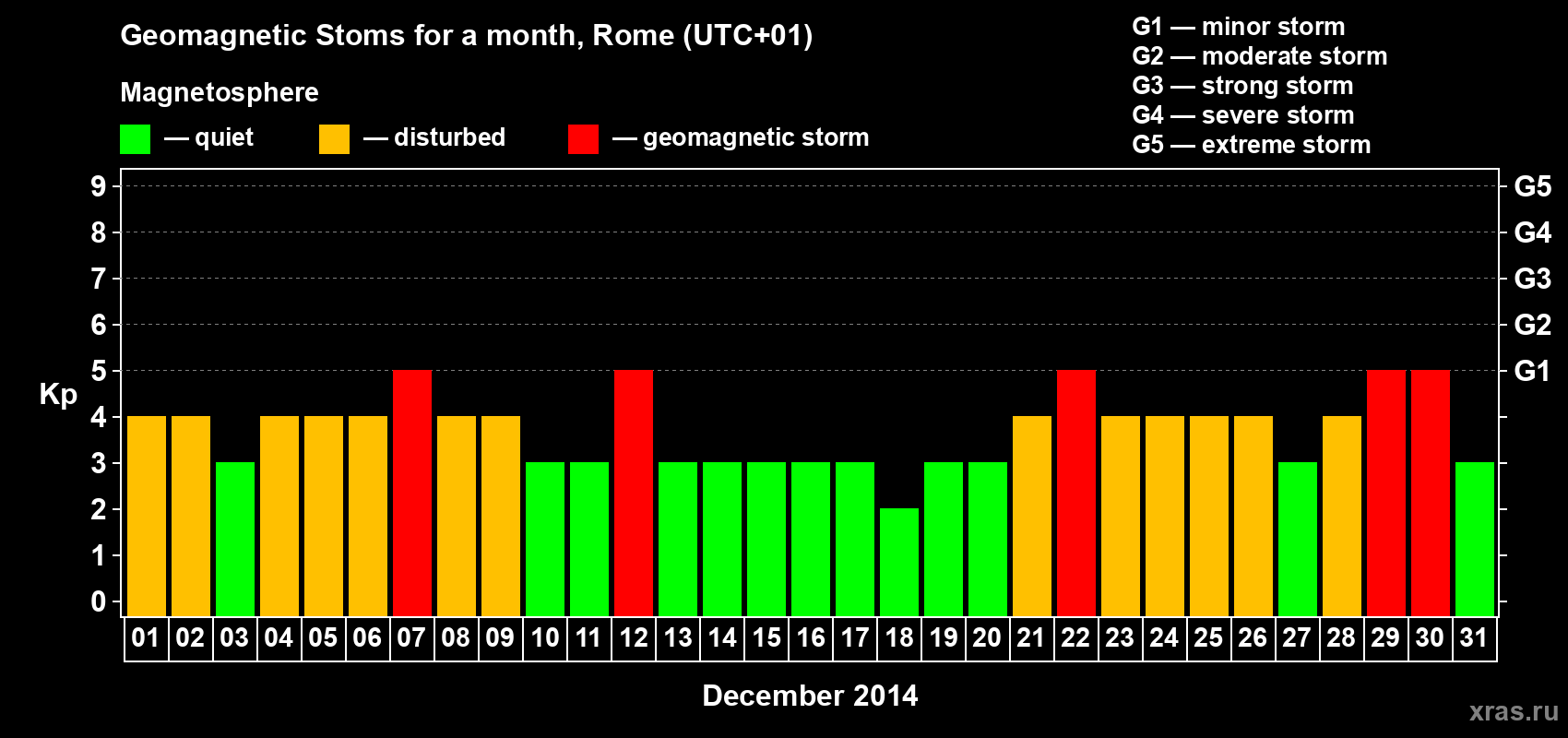 Changes in the maximum daily geomagnetic index Kp in December 2014