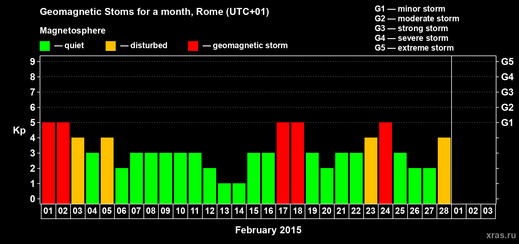 Changes in the maximum daily geomagnetic index Kp in February 2015