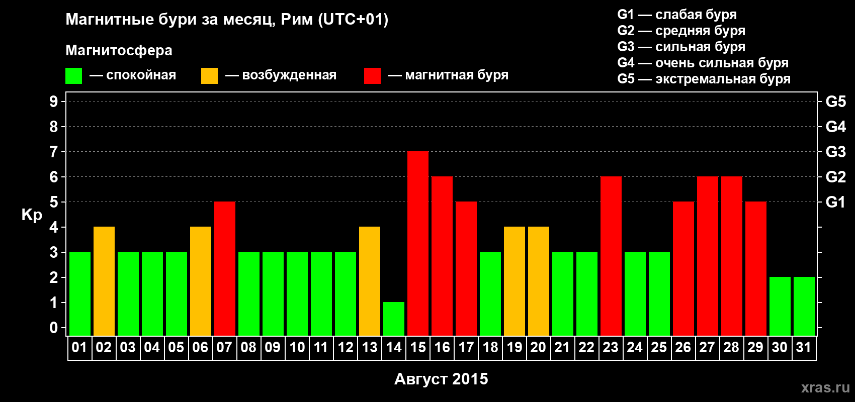 Изменения геомагнитного индекса Kp в августе 2015 года