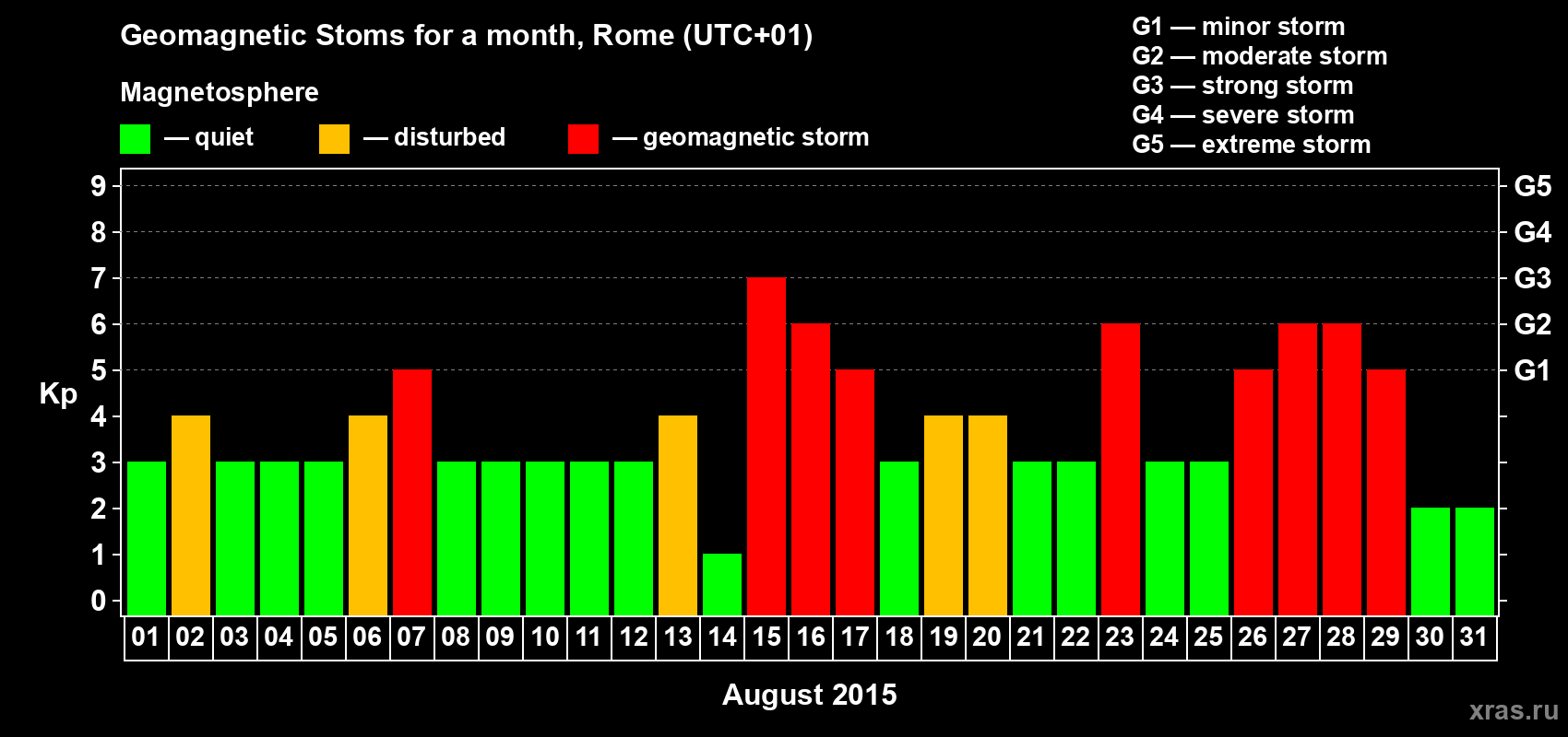 Changes in the maximum daily geomagnetic index Kp in August 2015