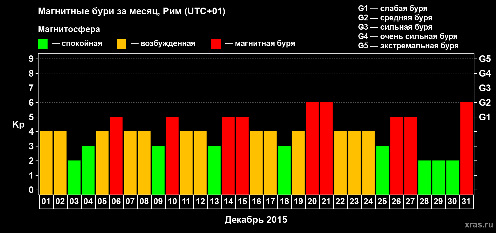 Изменения геомагнитного индекса Kp в декабре 2015 года