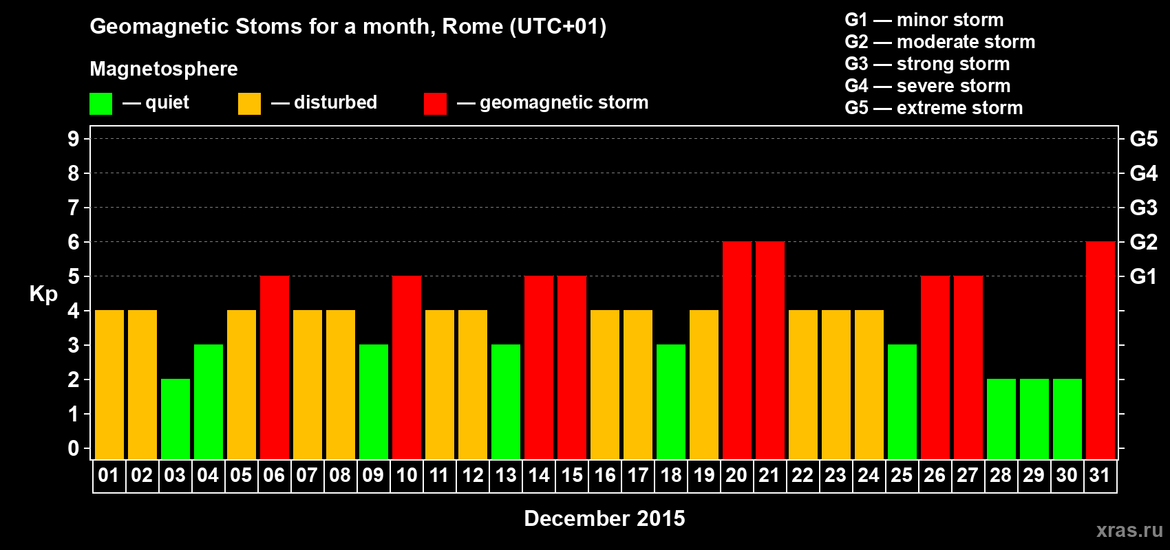 Changes in the maximum daily geomagnetic index Kp in December 2015