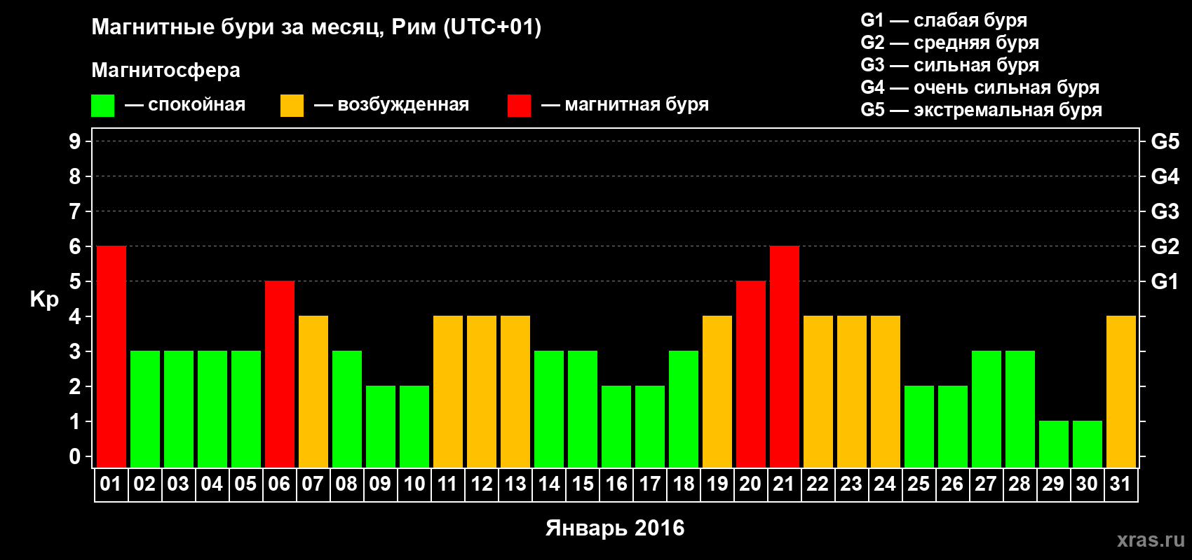 Изменения геомагнитного индекса Kp в январе 2016 года