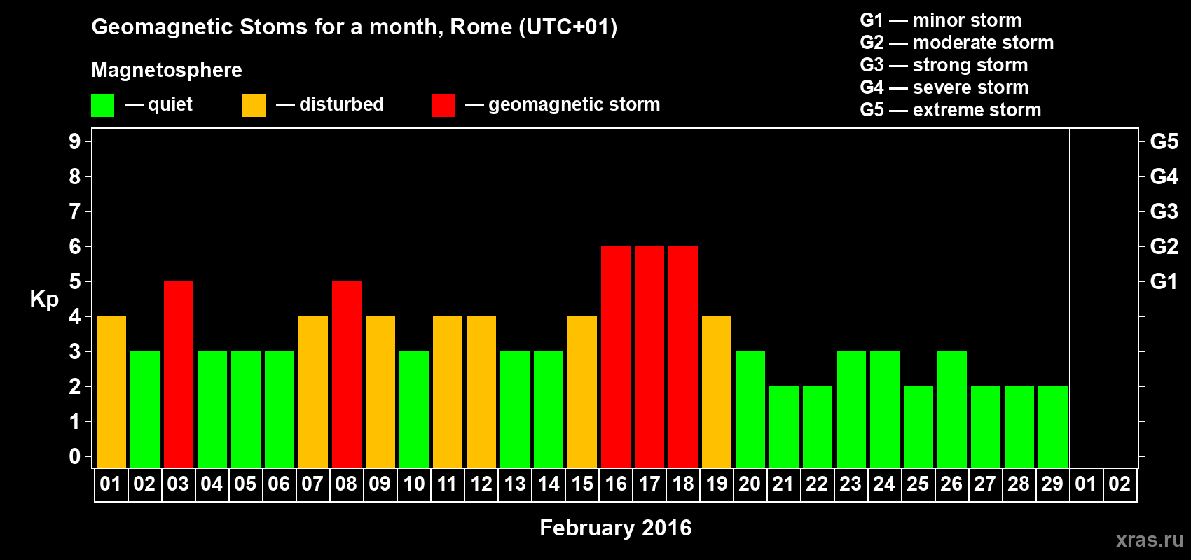 Changes in the maximum daily geomagnetic index Kp in February 2016