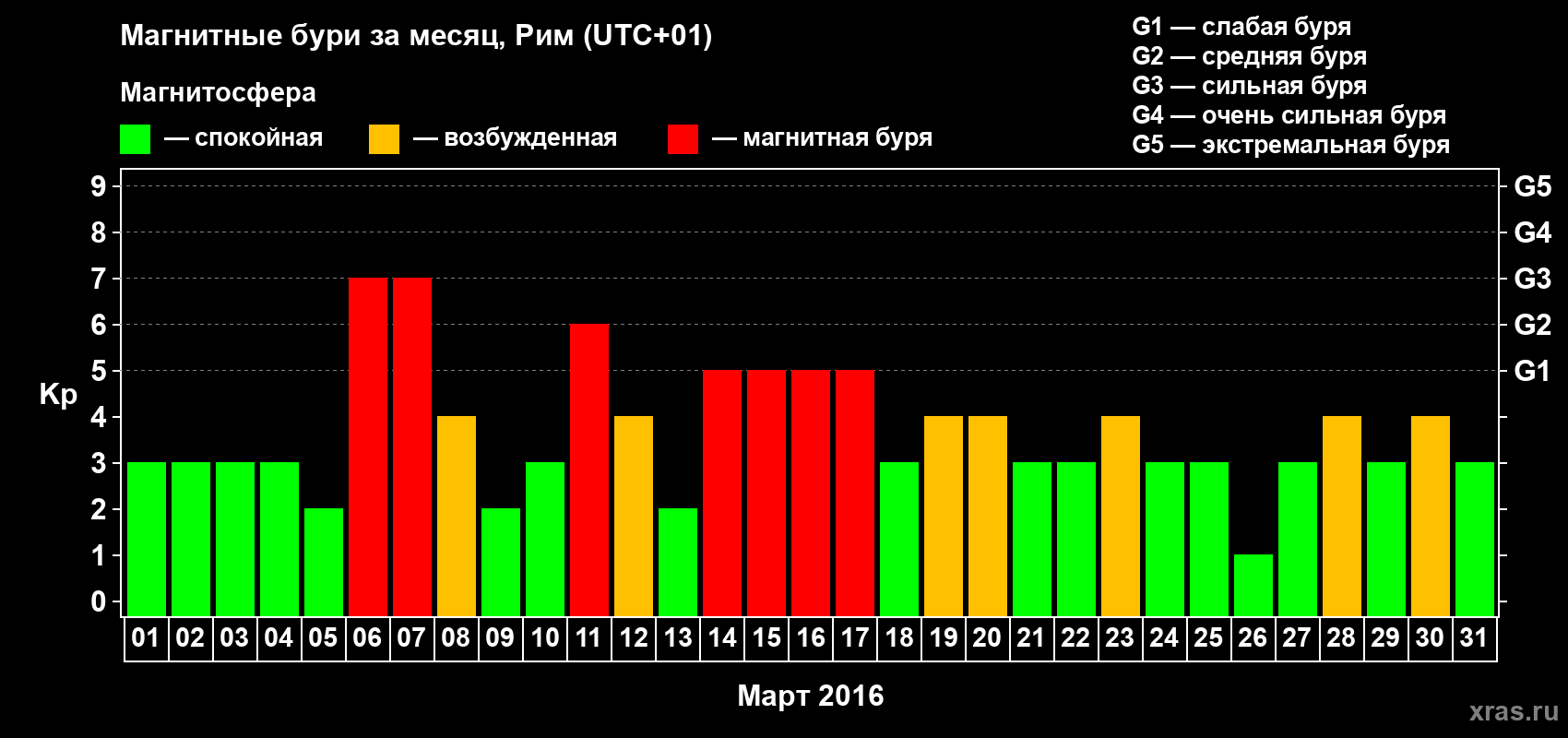 Изменения геомагнитного индекса Kp в марте 2016 года