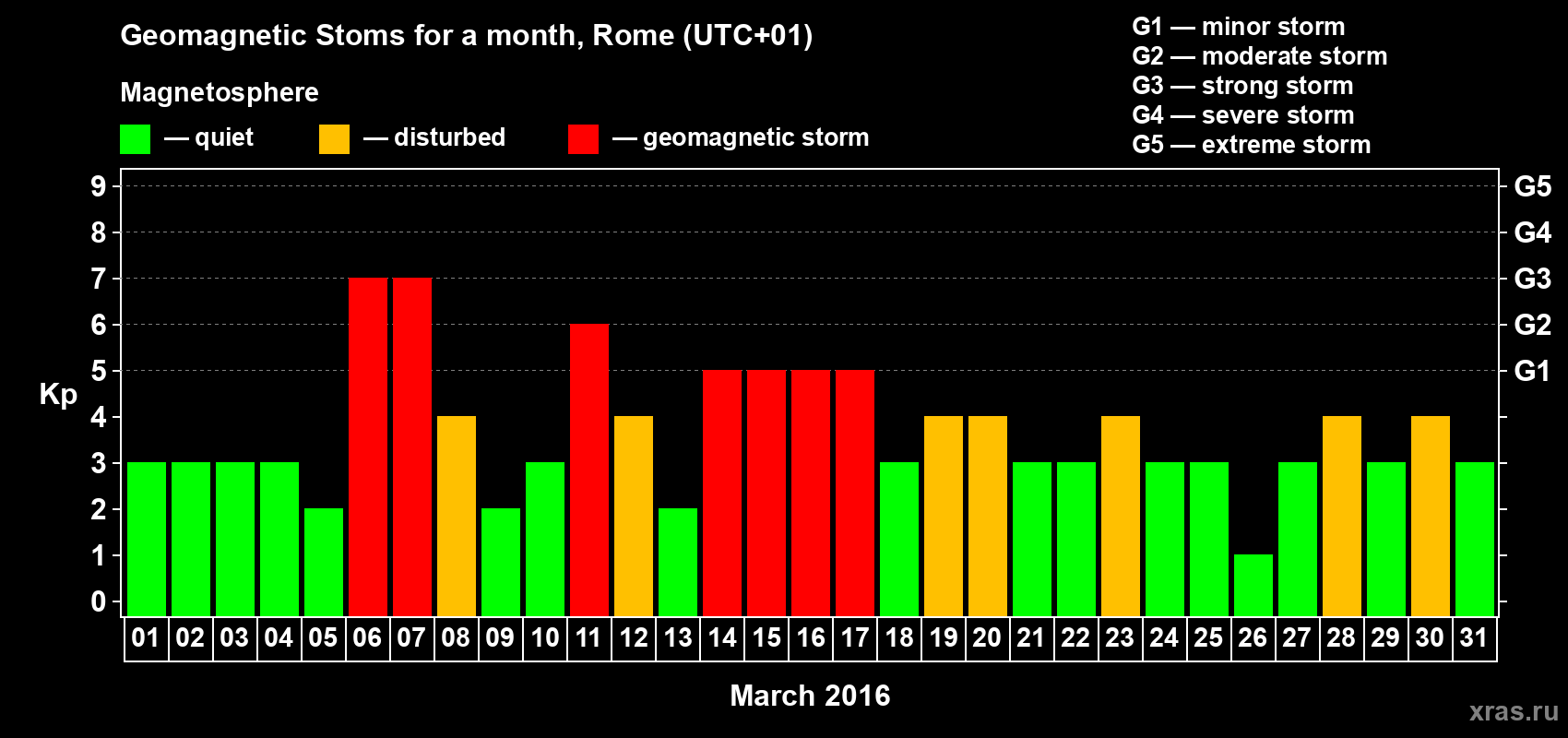 Changes in the maximum daily geomagnetic index Kp in March 2016