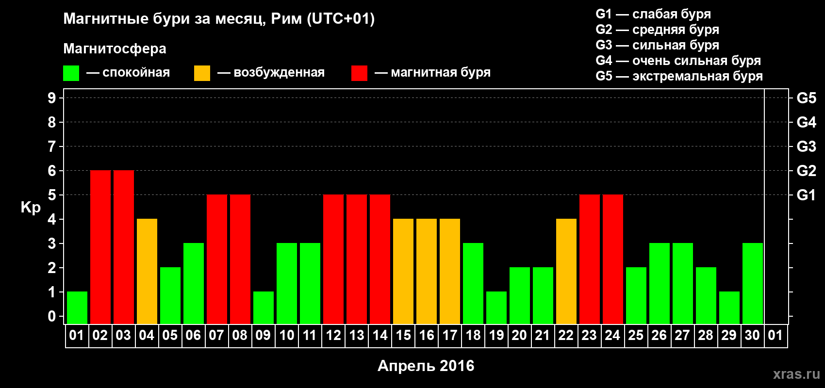 Изменения геомагнитного индекса Kp в апреле 2016 года