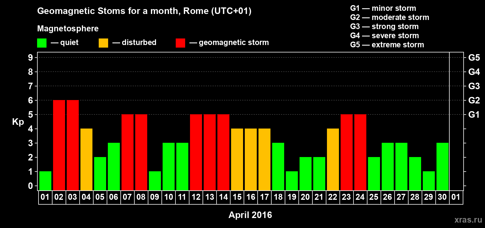 Changes in the maximum daily geomagnetic index Kp in April 2016