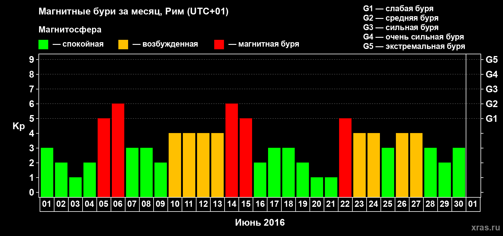 Изменения геомагнитного индекса Kp в июне 2016 года