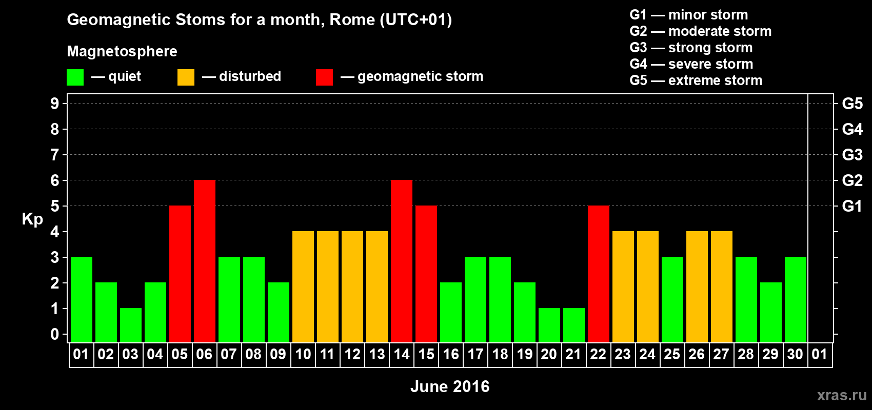Changes in the maximum daily geomagnetic index Kp in June 2016