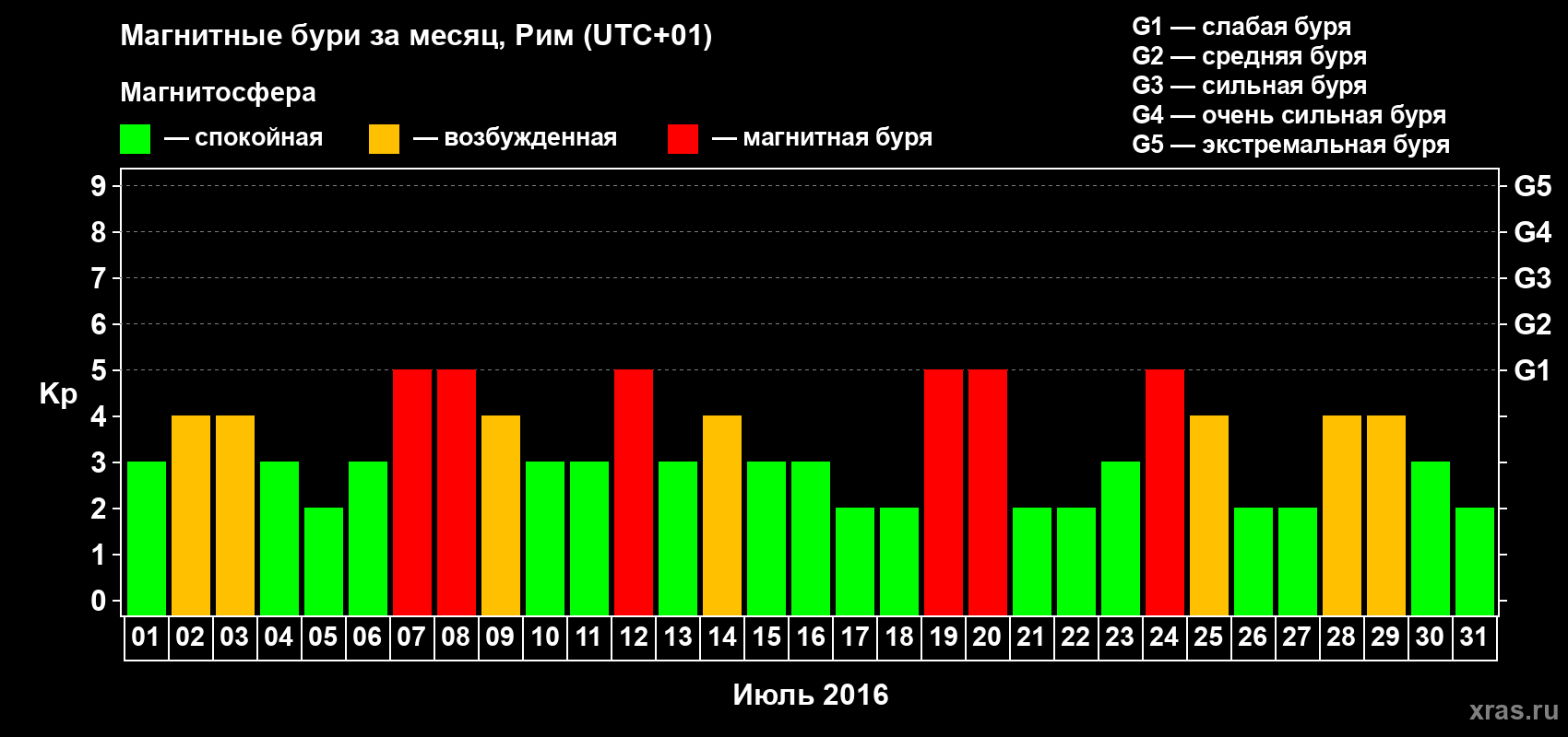 Изменения геомагнитного индекса Kp в июле 2016 года
