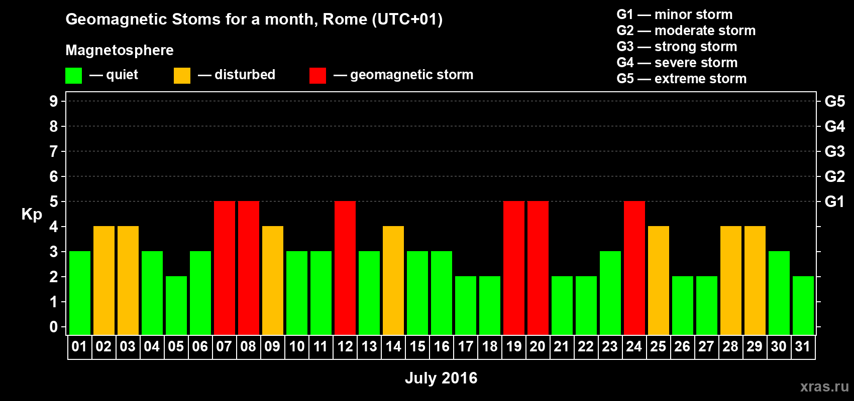 Changes in the maximum daily geomagnetic index Kp in July 2016