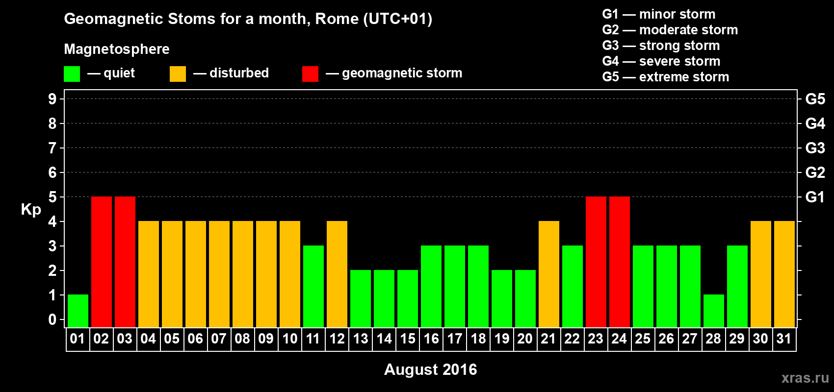 Changes in the maximum daily geomagnetic index Kp in August 2016