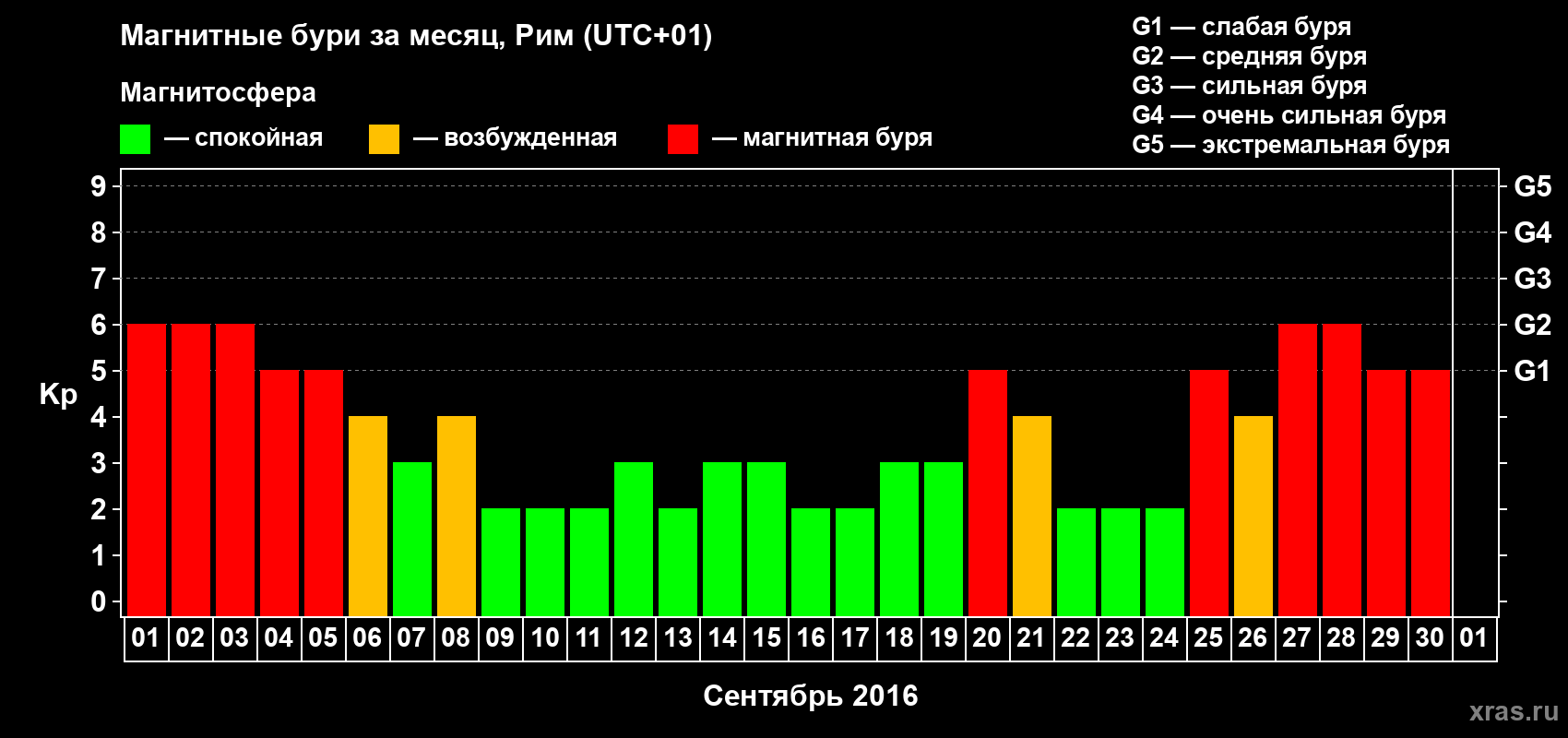 Изменения геомагнитного индекса Kp в сентябре 2016 года