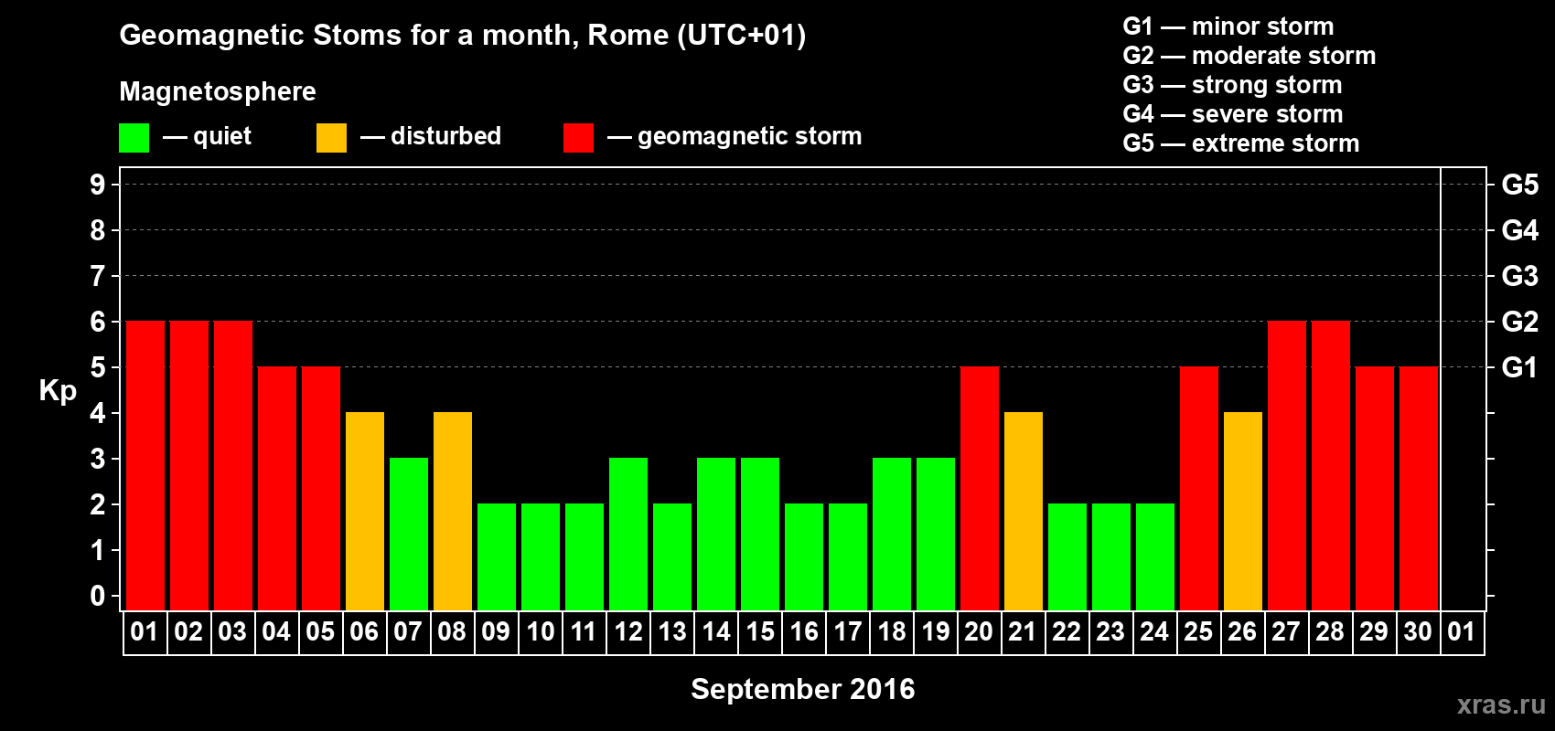 Changes in the maximum daily geomagnetic index Kp in September 2016