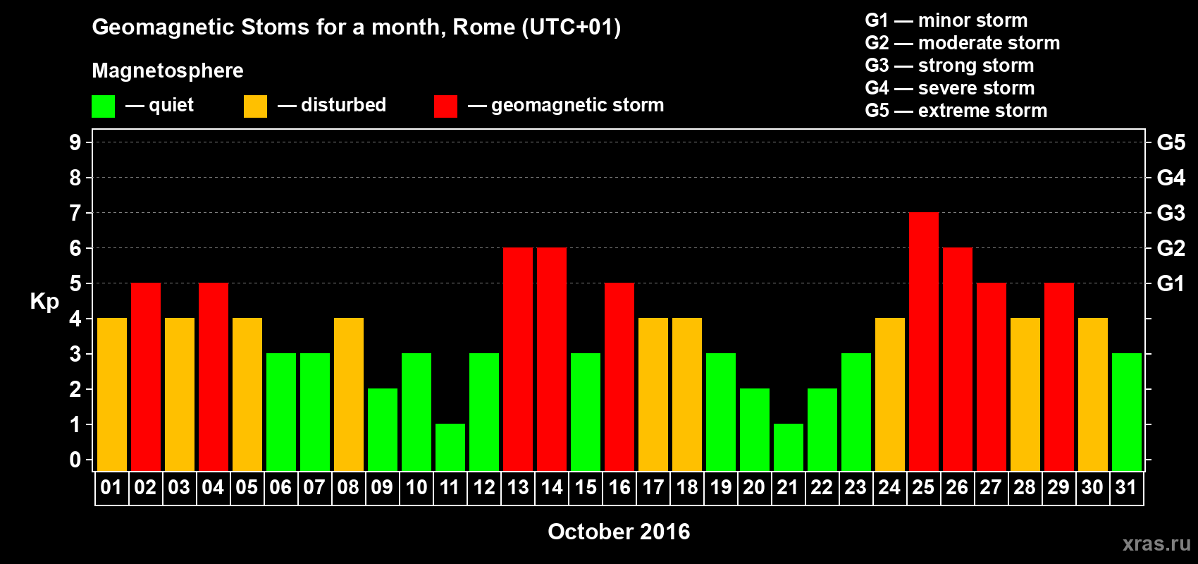 Changes in the maximum daily geomagnetic index Kp in October 2016