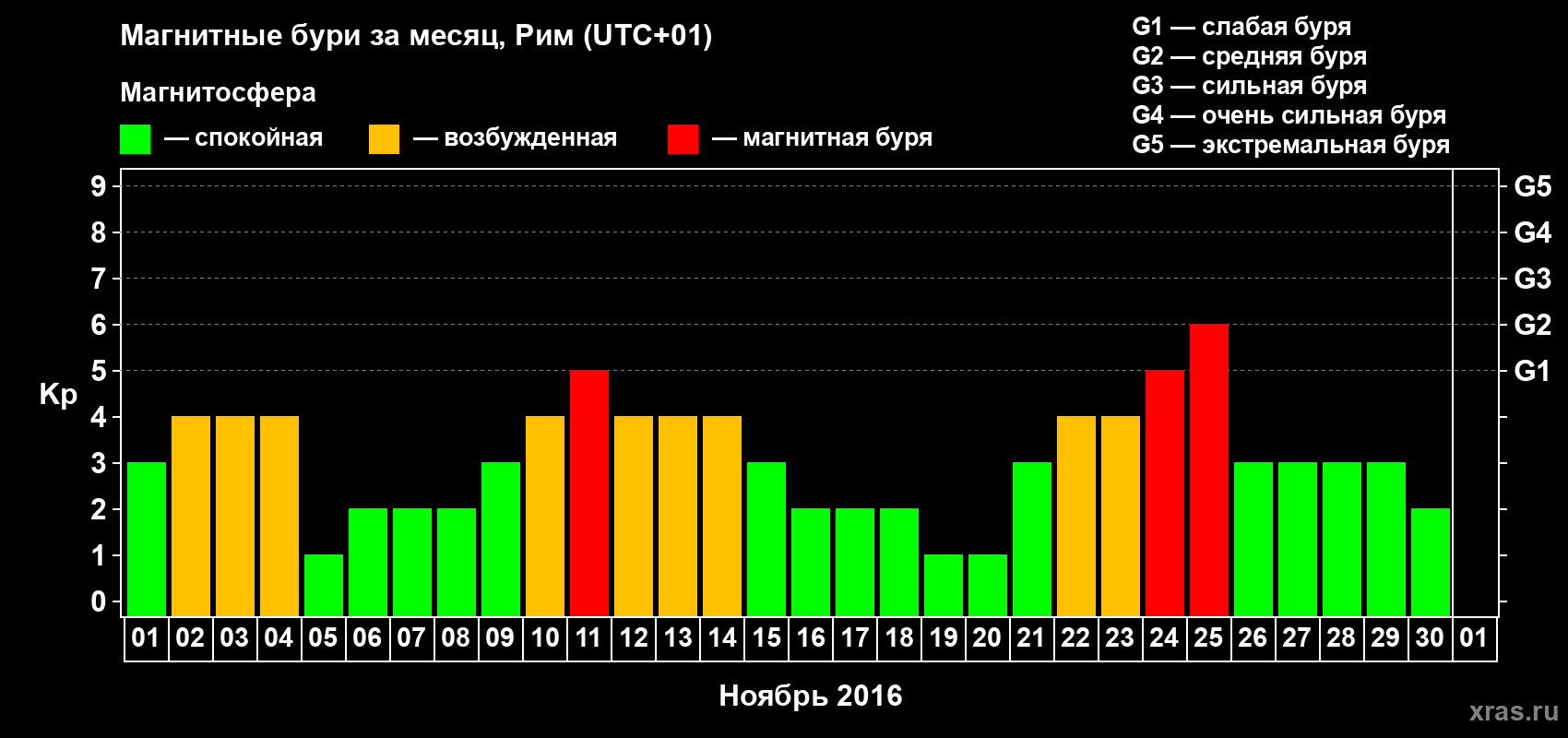 Изменения геомагнитного индекса Kp в ноябре 2016 года