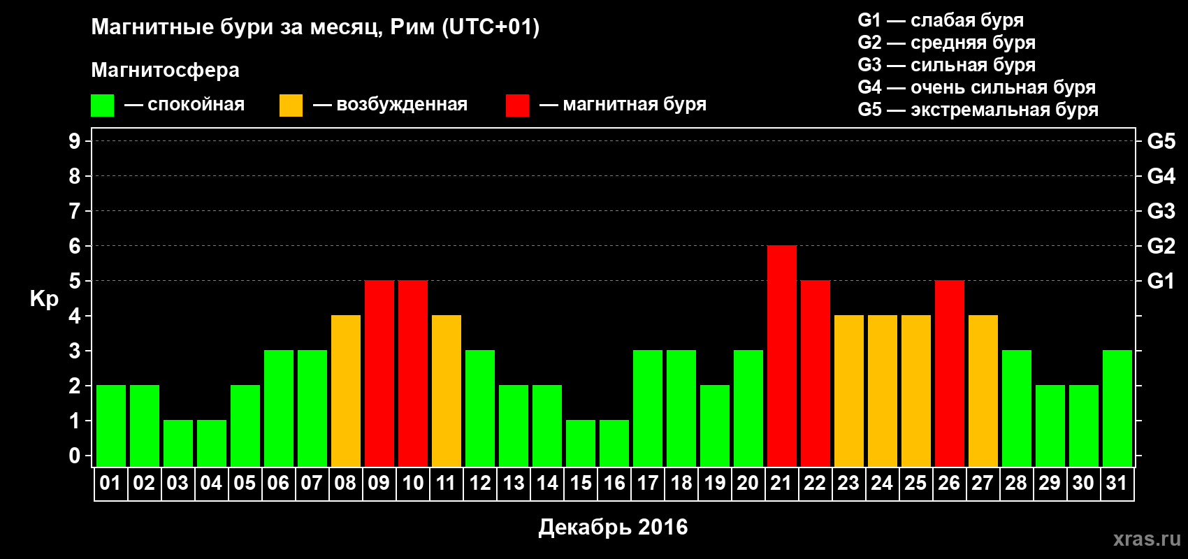Изменения геомагнитного индекса Kp в декабре 2016 года