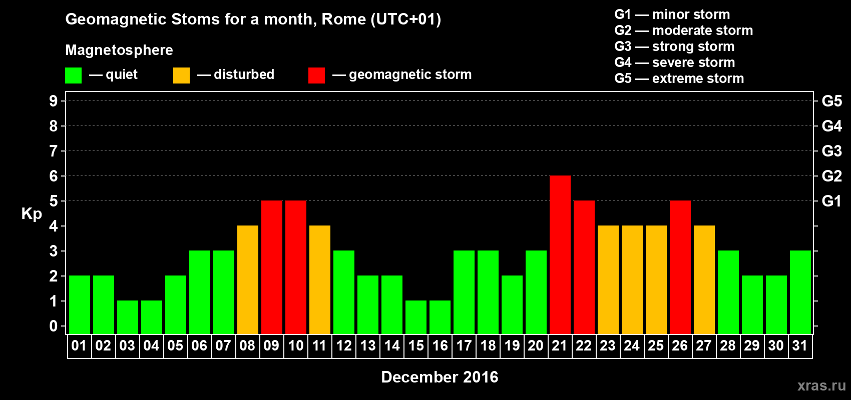 Changes in the maximum daily geomagnetic index Kp in December 2016