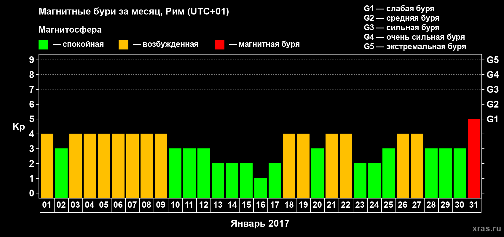Изменения геомагнитного индекса Kp в январе 2017 года