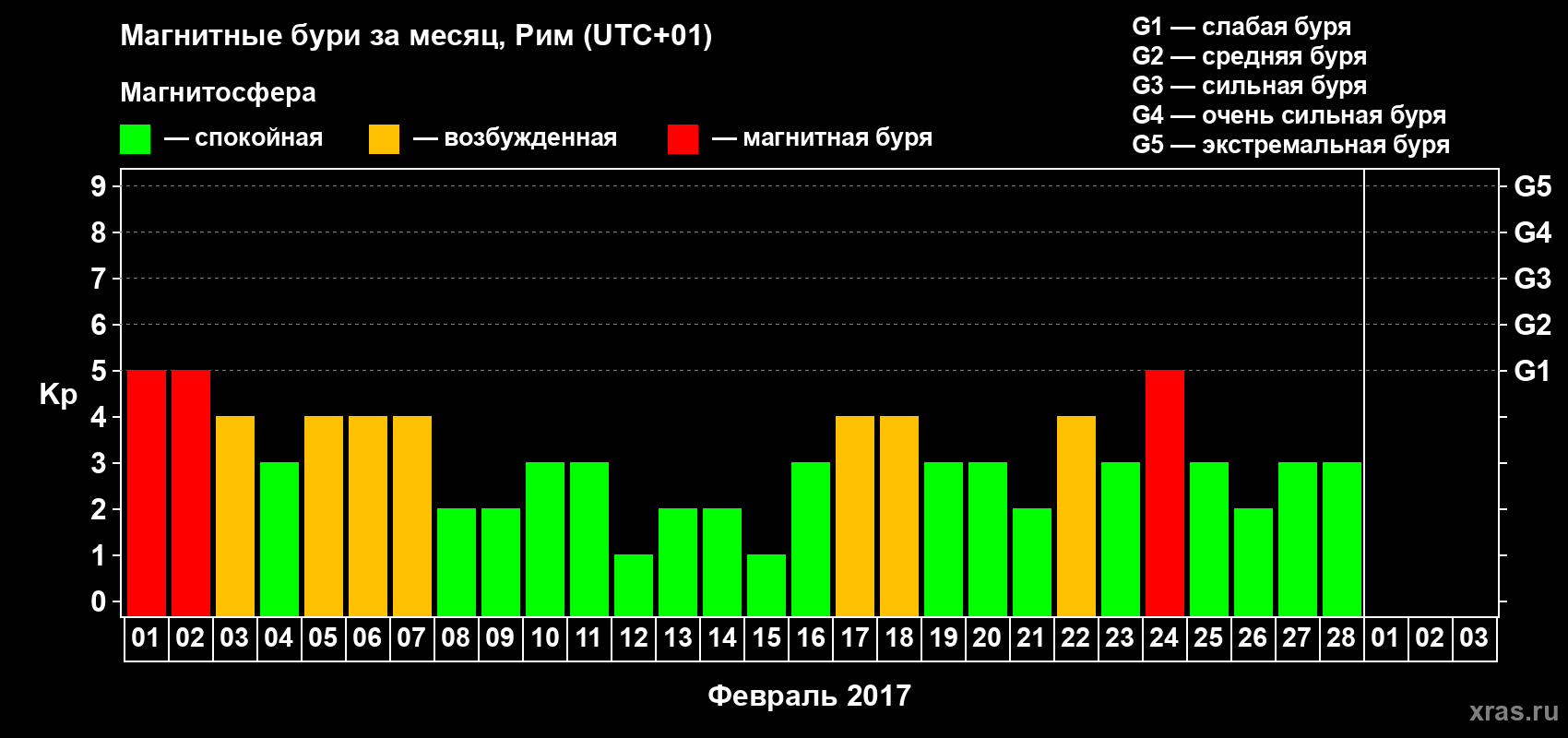 Изменения геомагнитного индекса Kp в феврале 2017 года