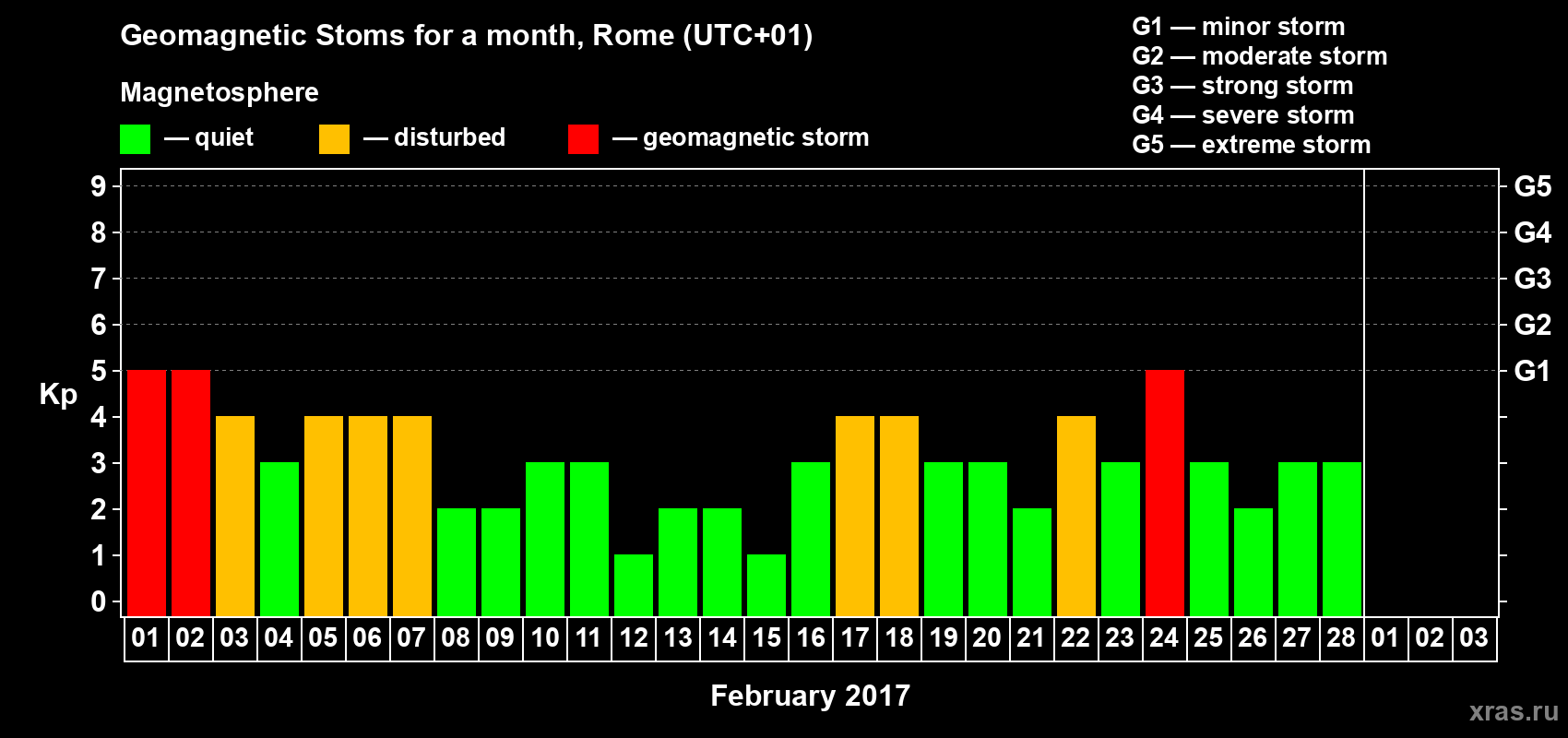 Changes in the maximum daily geomagnetic index Kp in February 2017