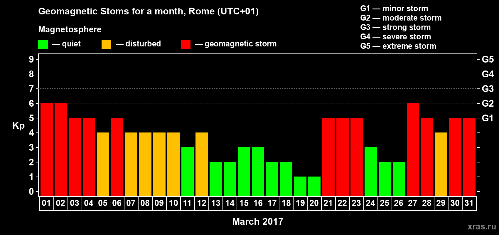 Changes in the maximum daily geomagnetic index Kp in March 2017