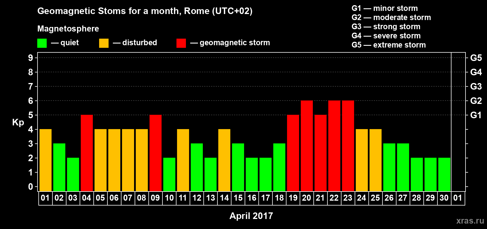 Changes in the maximum daily geomagnetic index Kp in April 2017