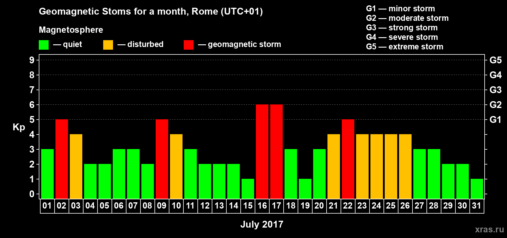 Changes in the maximum daily geomagnetic index Kp in July 2017