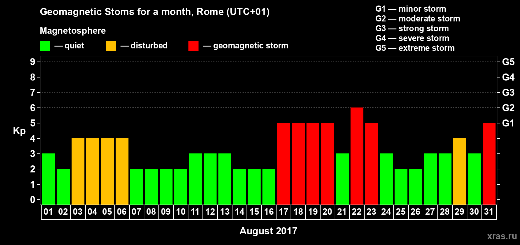 Changes in the maximum daily geomagnetic index Kp in August 2017