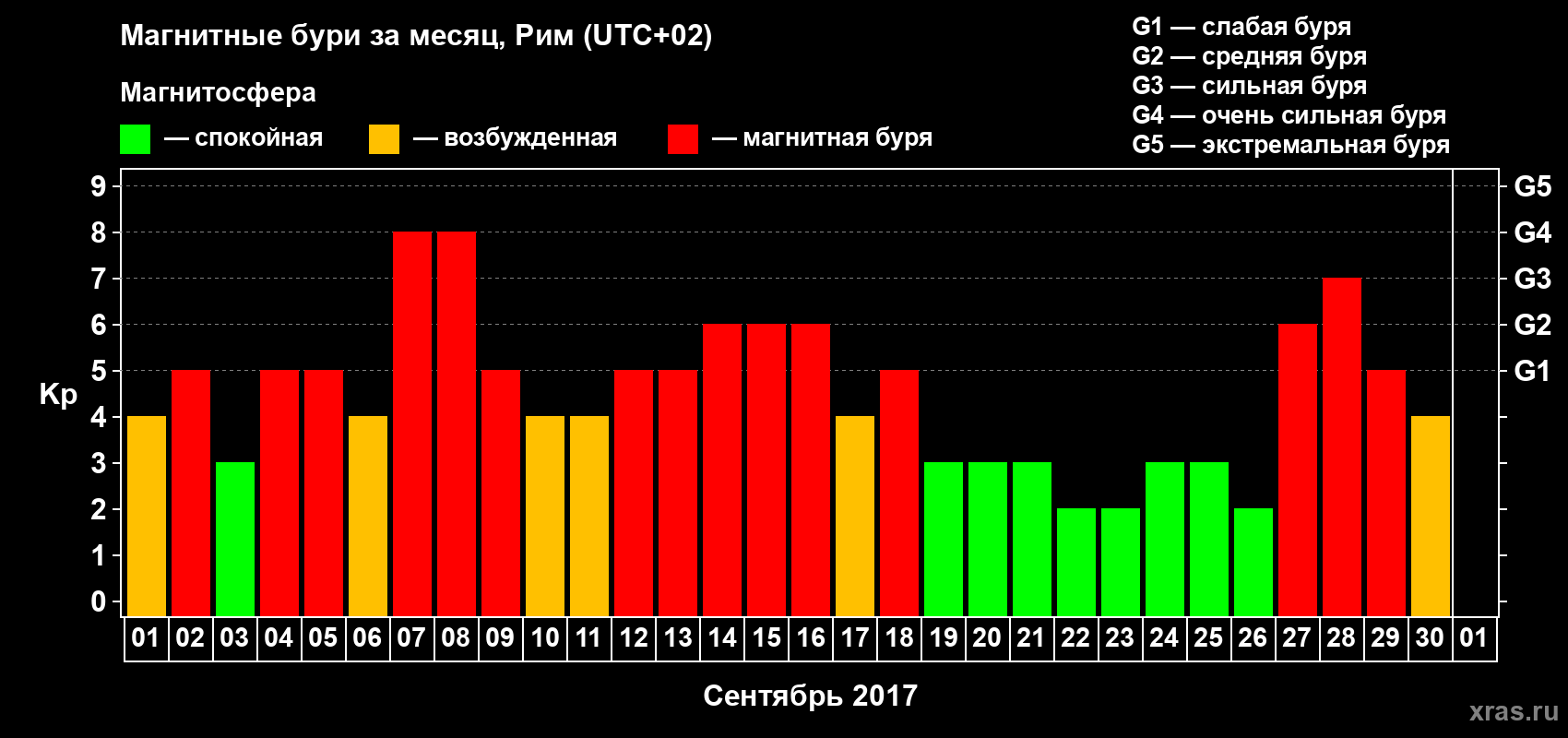 Изменения геомагнитного индекса Kp в сентябре 2017 года