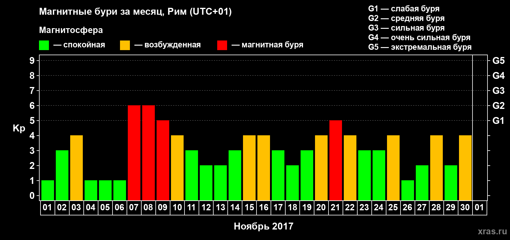 Изменения геомагнитного индекса Kp в ноябре 2017 года