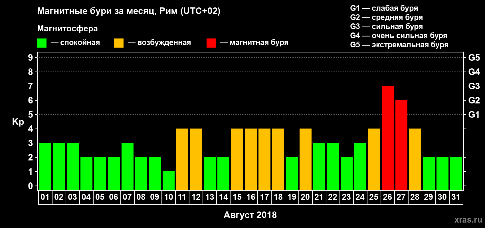 Изменения геомагнитного индекса Kp в августе 2018 года