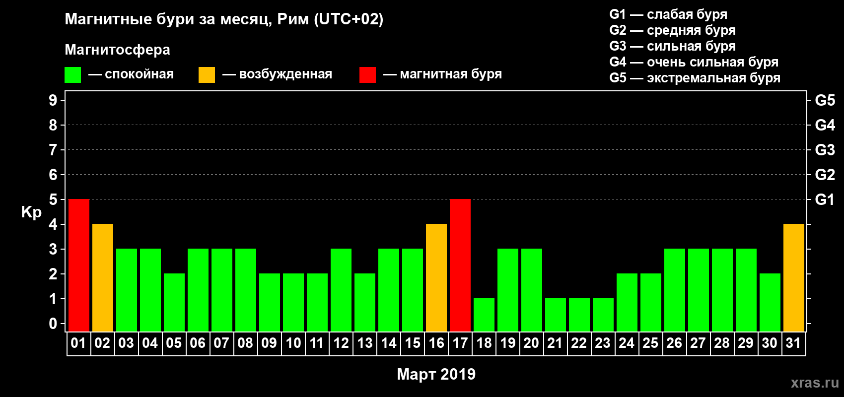Изменения геомагнитного индекса Kp в марте 2019 года