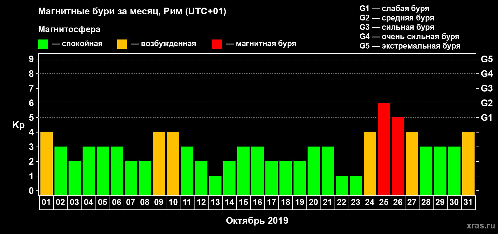 Изменения геомагнитного индекса Kp в октябре 2019 года