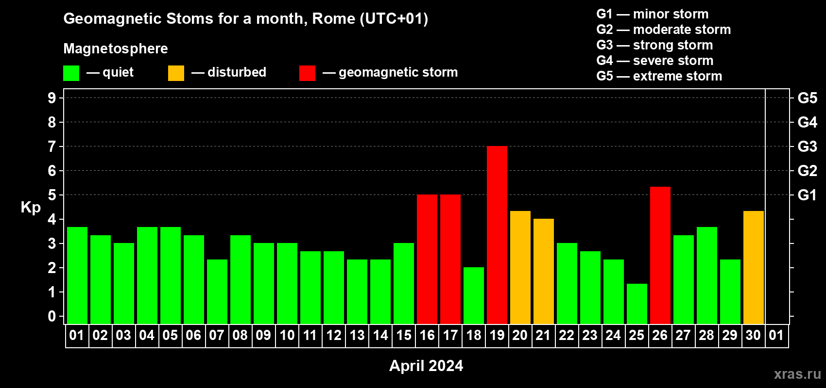 Changes in the maximum daily geomagnetic index Kp in April 2024