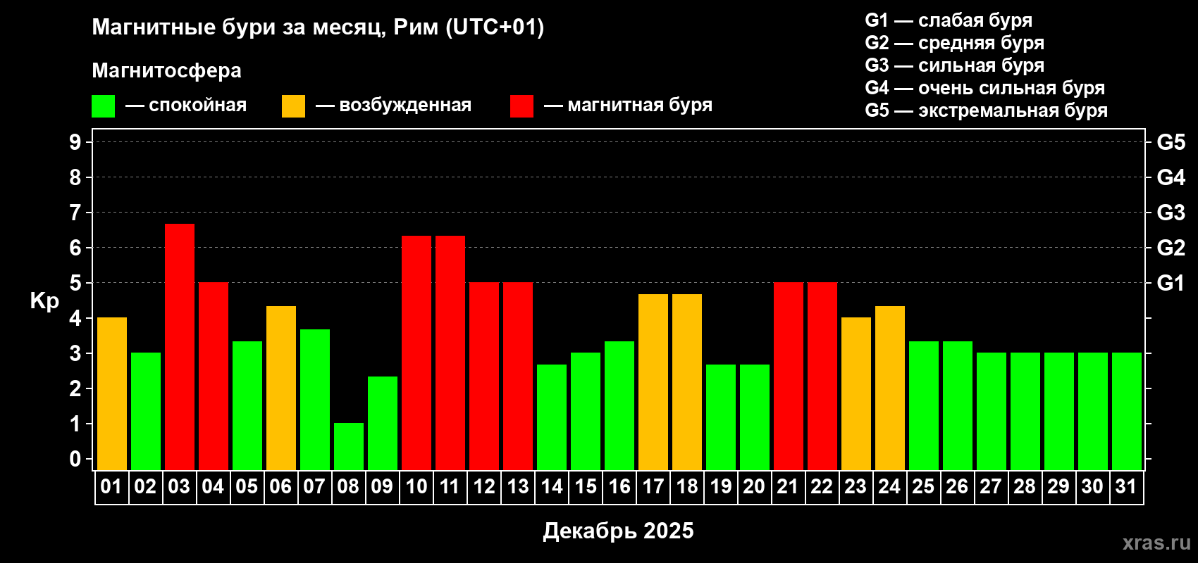 Изменения геомагнитного индекса Kp в декабре 2025 года