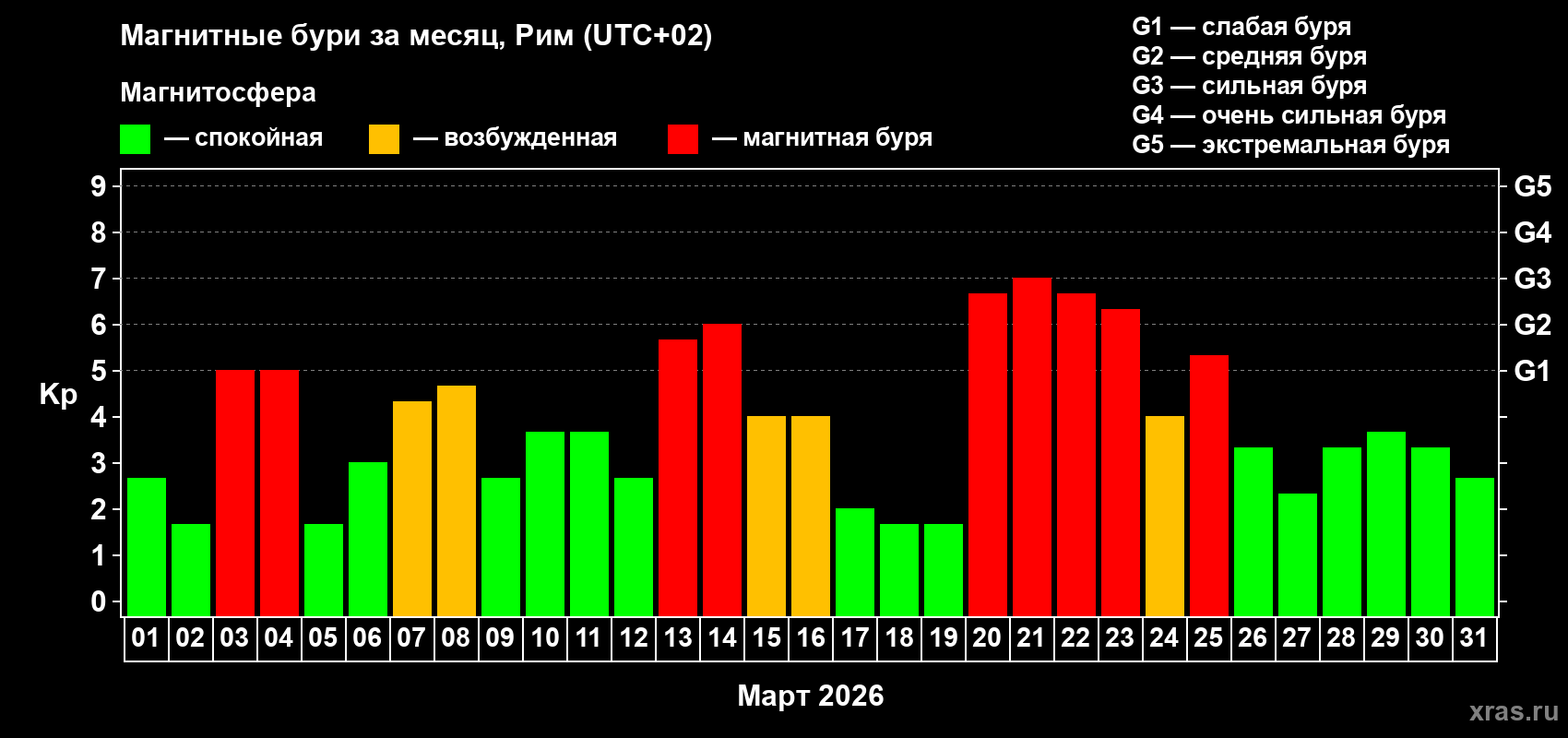 Изменения геомагнитного индекса Kp в марте 2026 года
