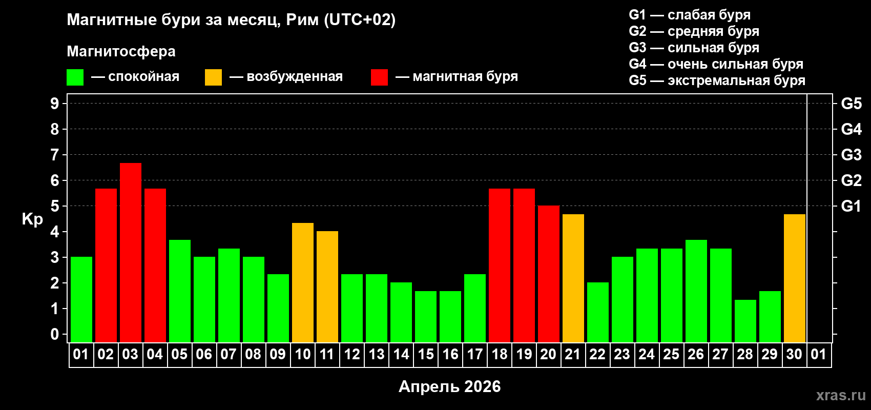 Изменения геомагнитного индекса Kp в апреле 2026 года
