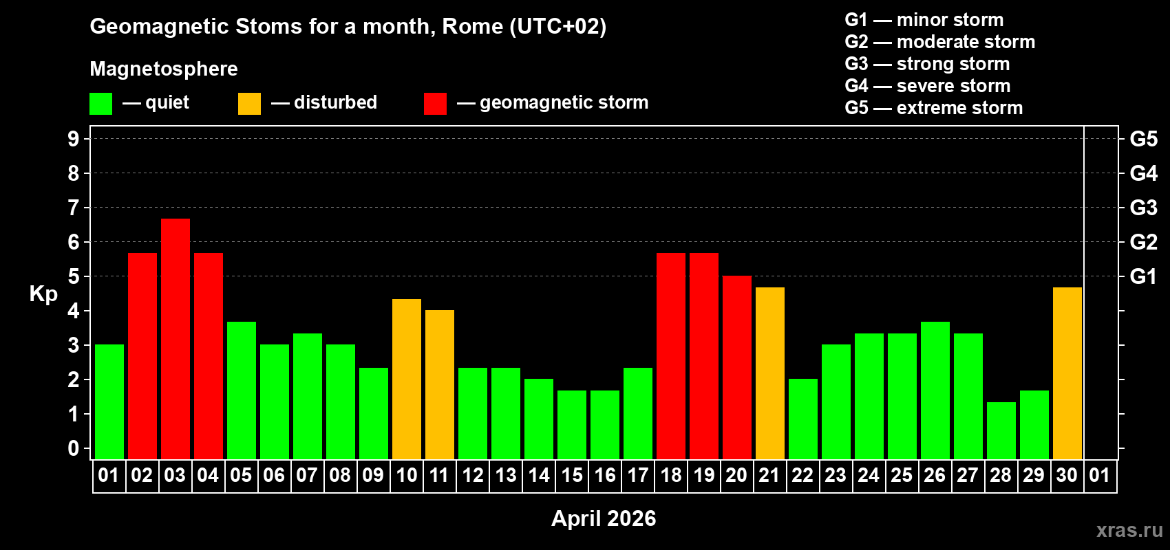 Changes in the maximum daily geomagnetic index Kp in April 2026