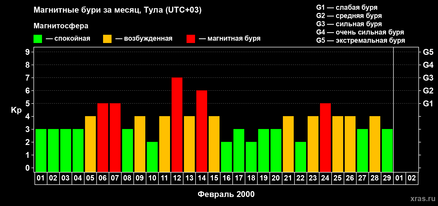 Изменения геомагнитного индекса Kp в феврале 2000 года