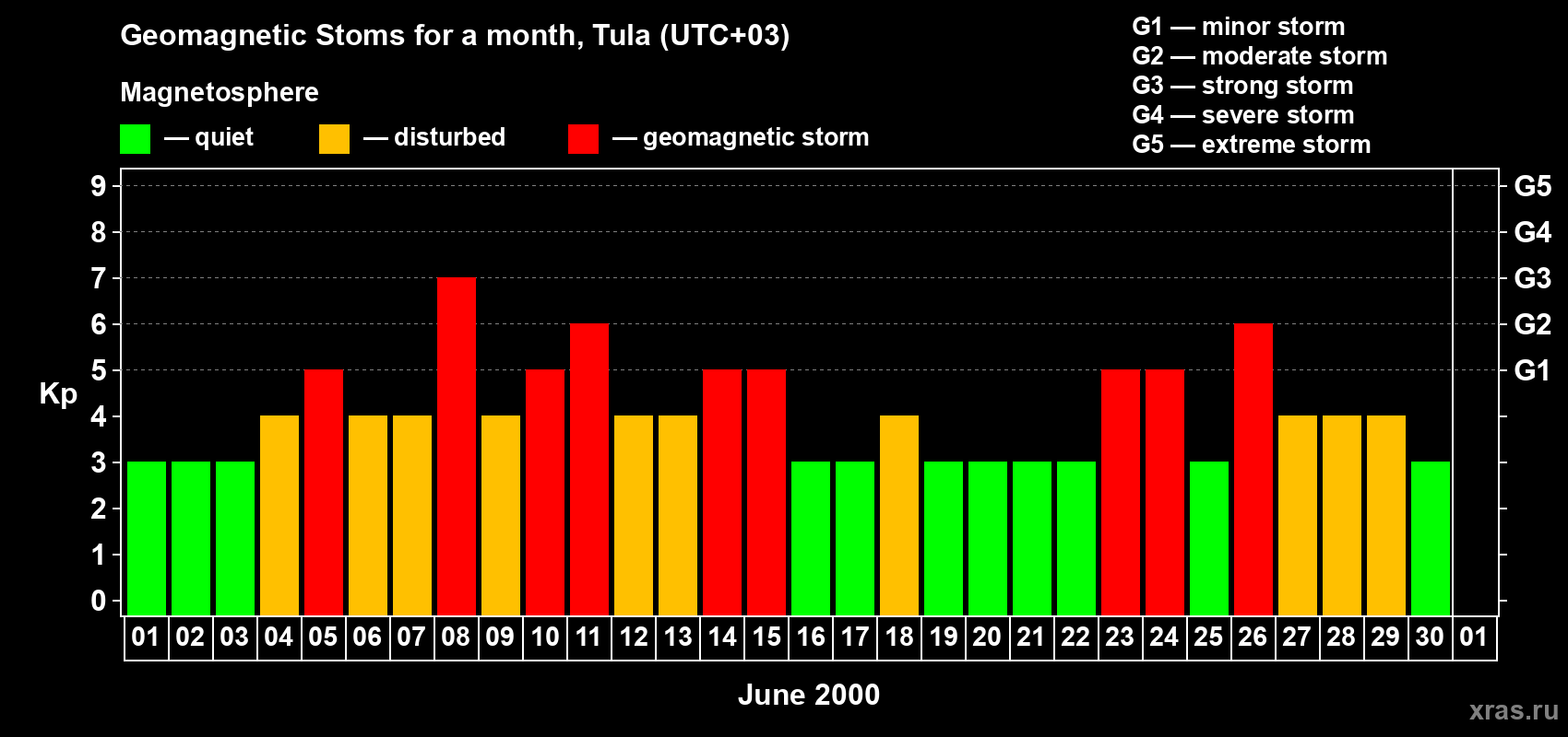 Changes in the maximum daily geomagnetic index Kp in June 2000