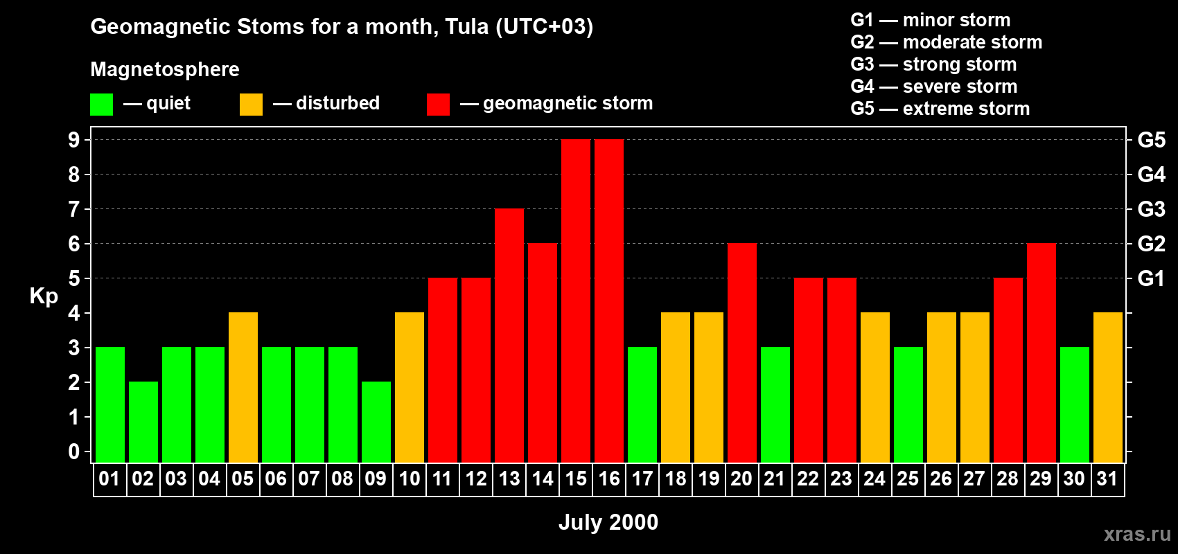 Changes in the maximum daily geomagnetic index Kp in July 2000